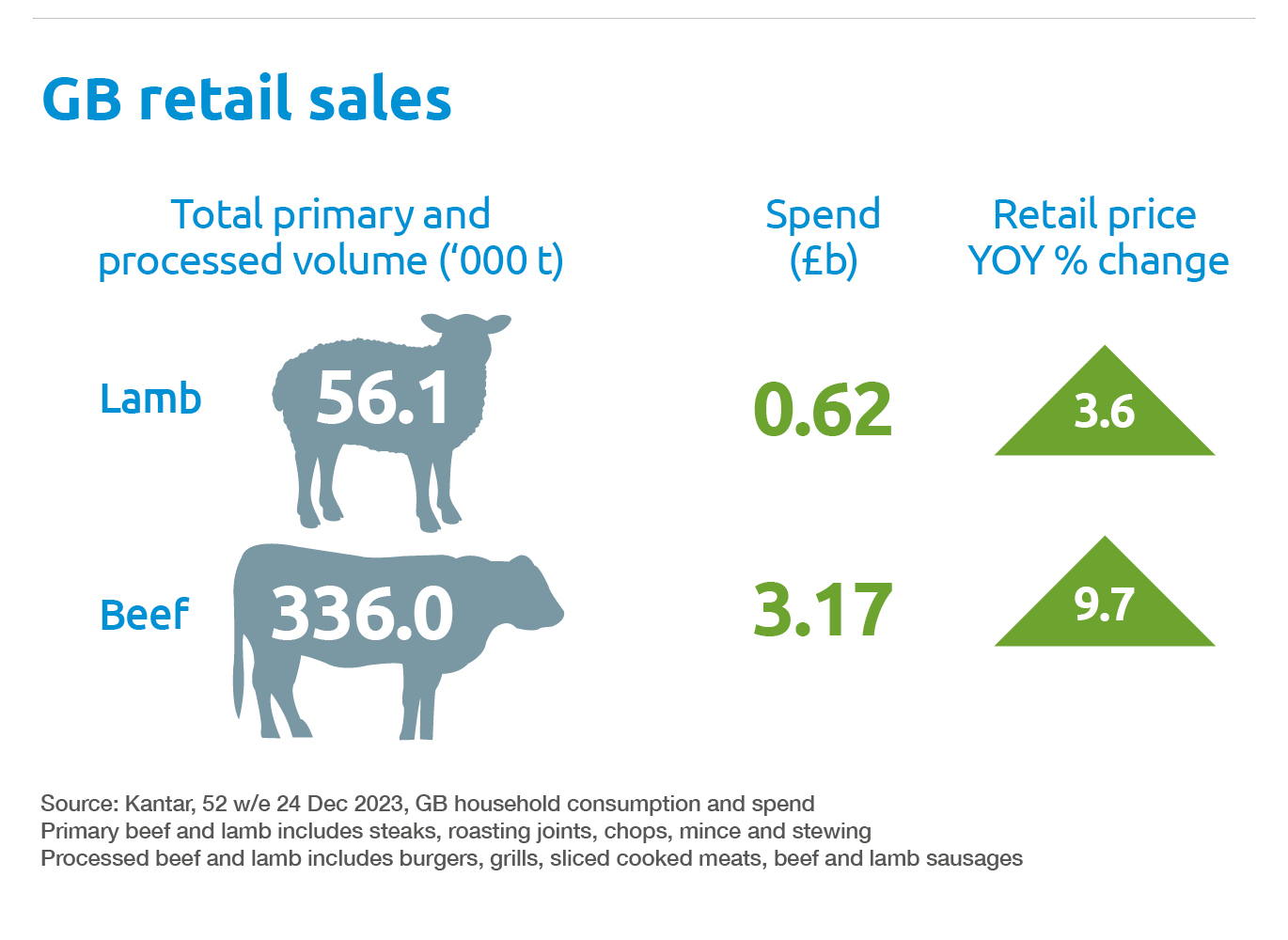 GB retail sales of beef and lamb - Spring 2024 market intelligence.